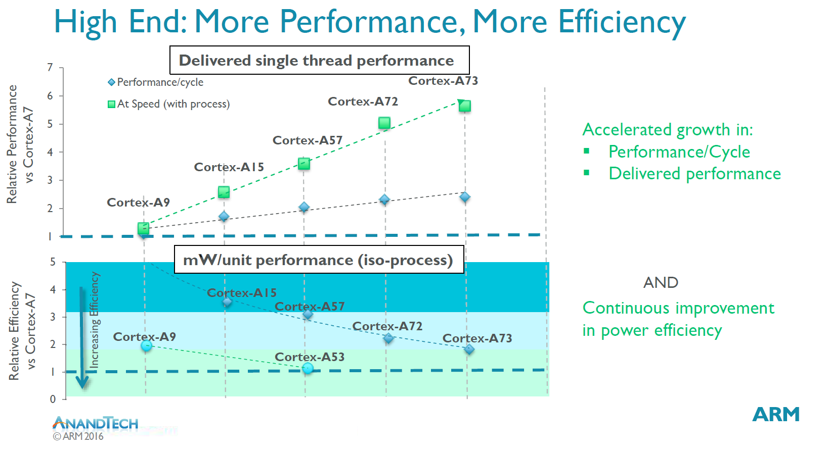 Deliver performance. Cortex a73. Arm Cortex a73. Arm Cortex a57 характеристики. Сравнение Кортекс а53 и а55.