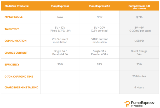 MediaTek unveils Pump Express 3.0: a Qualcomm QuickCharge alternative that will get 0% to 70% battery in 20 minutes