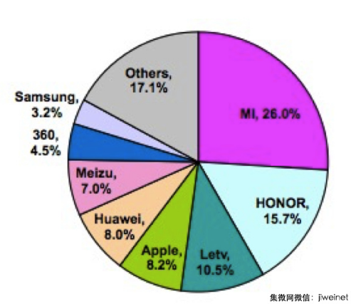 Graph from research firm Sino shows Xiaomi on top of the Chinese smartphone market during April - Xiaomi grabs 26% of Chinese smartphone sales in April; Apple (8.2%) and Samsung (3.2%) trail