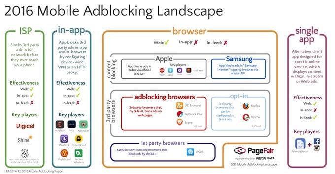 Who's got ad blockers on their phones? Latest stats show Asian nations lead usage