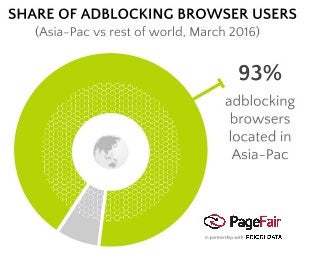 Who&#039;s got ad blockers on their phones? Latest stats show Asian nations lead usage