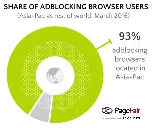 Who's got ad blockers on their phones? Latest stats show Asian nations lead usage