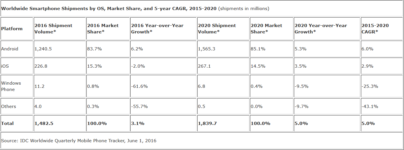 IDC sees smartphone shipments growing only 3.1% this year - IDC lowers estimate of 2016 global smartphone shipments growth to 3.1% from earlier 5.7%