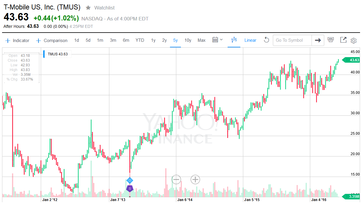 T-Mobile's shares have been on the rise, making a new 52-week high today. Chart courtesy of Yahoo Finance - Report: Un-carrier 11 to be called 'Stock Up' and awards T-Mobile shares to postpaid subscribers