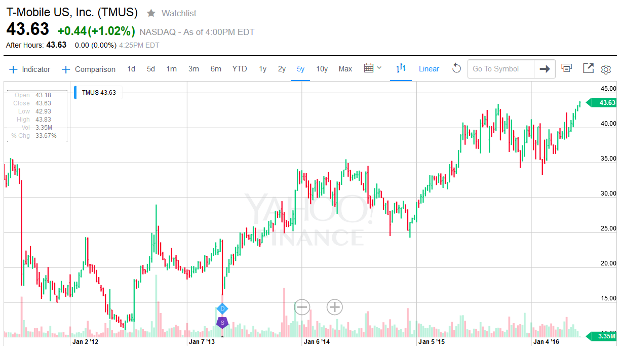 T-Mobile&#039;s shares have been on the rise, making a new 52-week high today. Chart courtesy of Yahoo Finance - Report: Un-carrier 11 to be called &#039;Stock Up&#039; and awards T-Mobile shares to postpaid subscribers