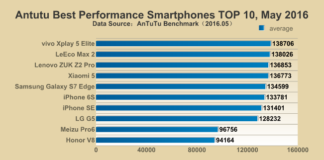 Chinese powerhouses lead the way in AnTuTu's recent top 10 chart