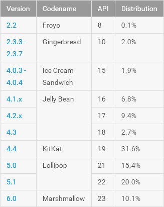 Android breakdown as of June 6, 2016 - Marshmallow now on 10% of all Android phones in Google's latest stats