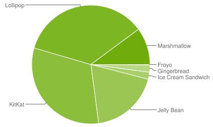 Marshmallow now on 10% of all Android phones in Google&#039;s latest stats