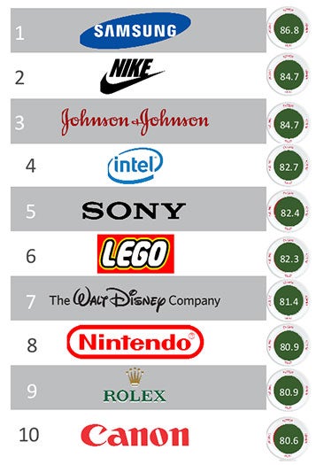 The rest of the top-10 brands with the best Millennial reps - Millennials love Samsung: company tops lists of most-trusted brands