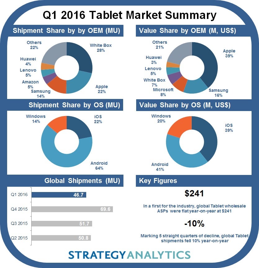 IDC says tablet shipments continue to drop but hybrids are helping