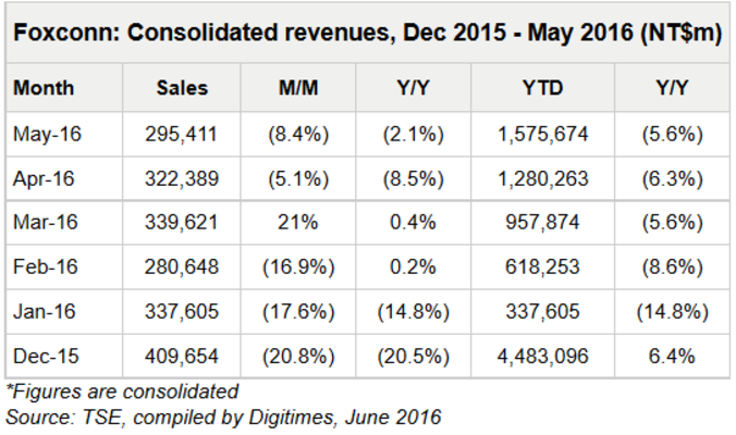 Foxconn has had a tough six months - Apple iPhone assembler Foxconn reports 2.1% year-over-year decline in revenue for May