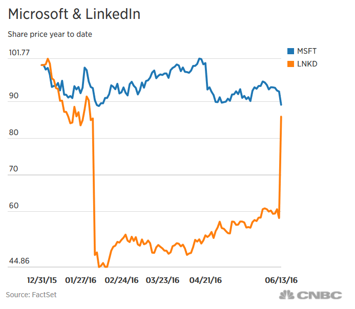 Microsoft is purchasing LinkedIn for $196 a share - Microsoft buys LinkedIn for $26.2 billion in cash