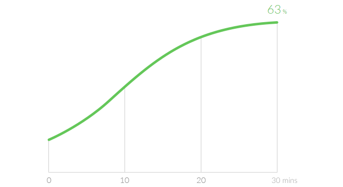 OnePlus 3&#039;s Dash charging solution is fast and cool: 63% of battery juice in 30 minutes