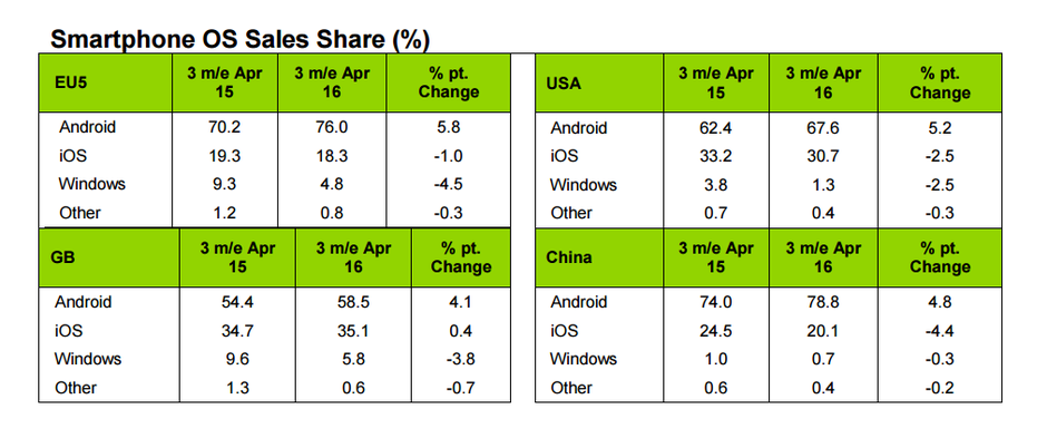 Kantar: Android continues to win over market share from Apple's iOS and Windows Phone