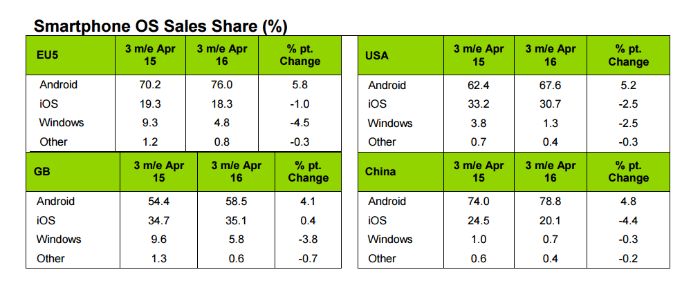 Kantar: Android continues to win over market share from Apple&#039;s iOS and Windows Phone