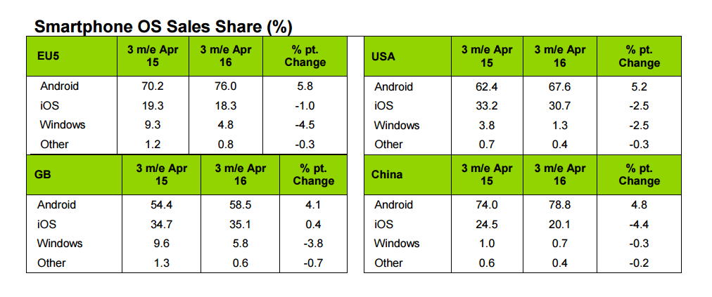 Kantar: Android continues to win over market share from Apple's iOS and Windows Phone