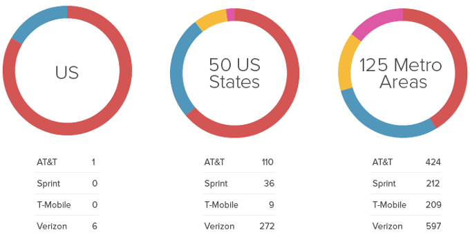 Verizon took the helm in H2 2015 as well - RootMetrics: Verizon is the top network dog so far in 2016