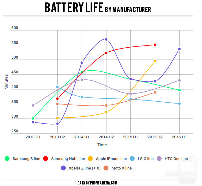 Smartphone battery life over the years: A surprising study