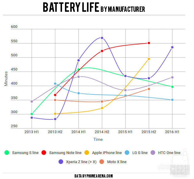 Smartphone battery life over the years: A surprising study