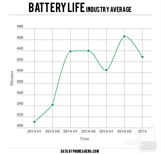 Smartphone battery life over the years: A surprising study