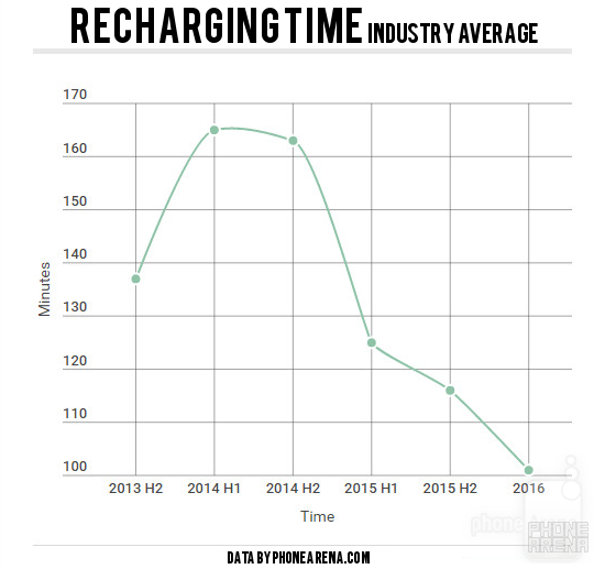 Smartphone battery life over the years: A surprising study