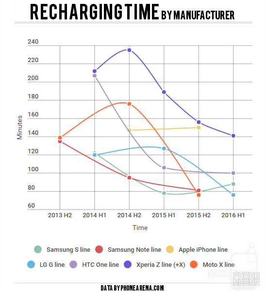 Smartphone battery life over the years: A surprising study