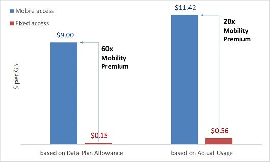Mobile internet users pay hefty premiums for the freedom to be connected everywhere - Fixed vs wireless broadband: at $9 a gig, mobile internet is a luxury (pricing study)