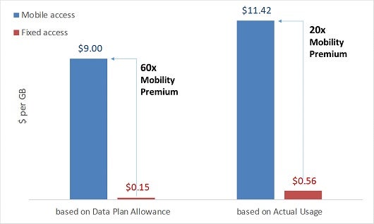 Everywhere Wireless Internet Plans