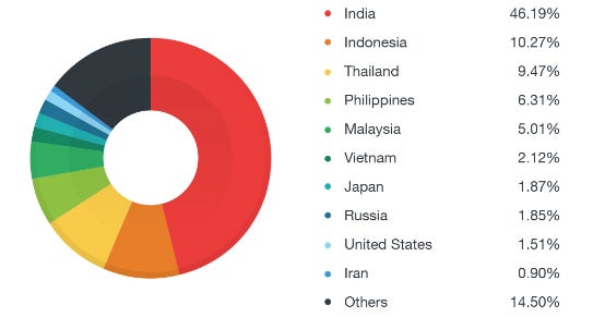 Global distribution of affected devices - “Godless” malware can affect 90% of Android devices, installs unwanted apps