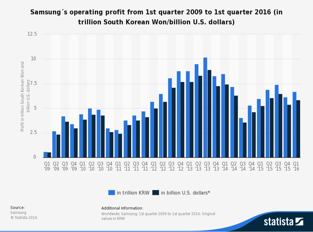 Samsung riding on the Galaxy S7 wings, poised to score $6.8 billion profit in Q2