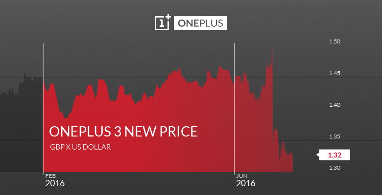 OnePlus 3 getting a slight price hike in the UK after Brexit tumbles British pound