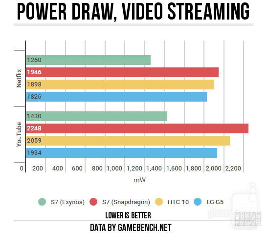 Galaxy S7 battery life with Exynos CPU vastly superior to Snapdragon flavor, here&#039;s the proof