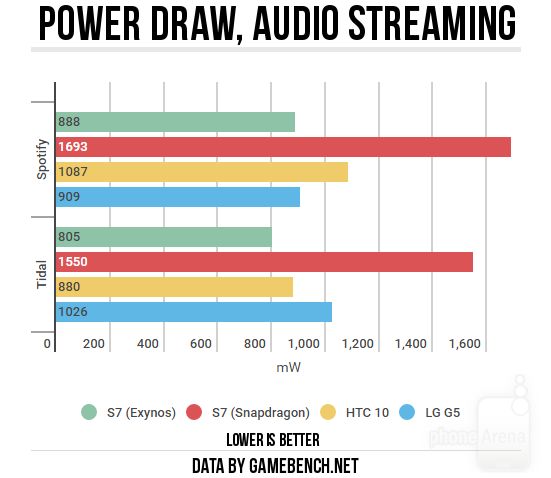 Galaxy S7 battery life with Exynos CPU vastly superior to Snapdragon flavor, here&#039;s the proof