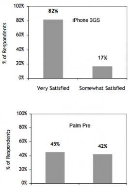 U.S. iPhone owners happier with their phone than Pre owners