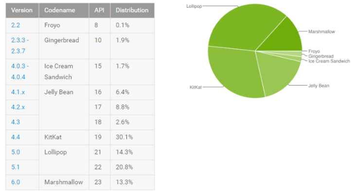 Android Marshmallow now on 13.3% of all Android devices, up from 10.1% last month