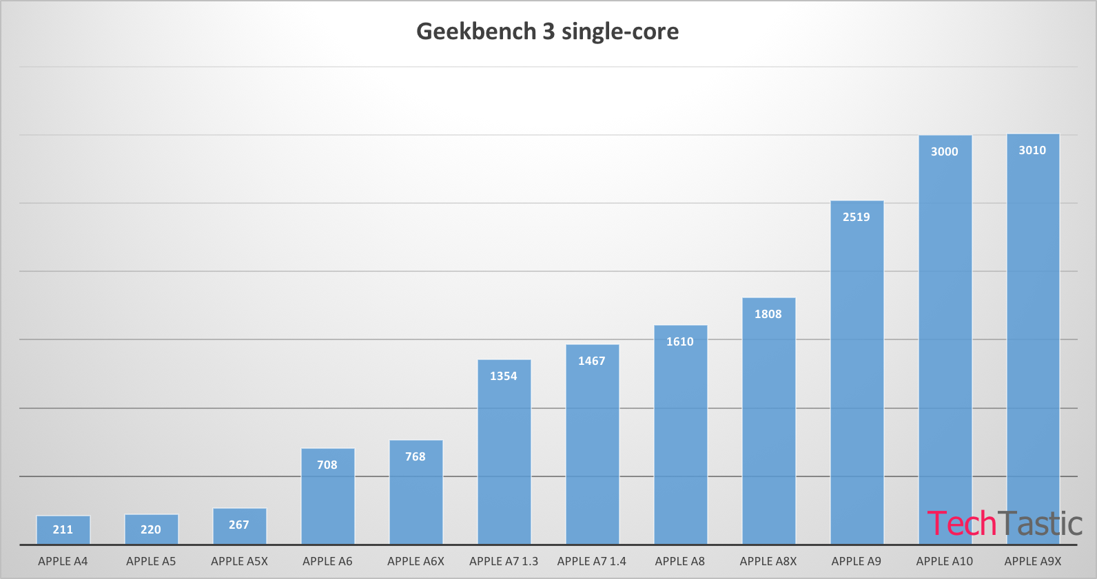 Apple's A10 chip for the iPhone 7 pops on Geekbench: as fast as the A9X