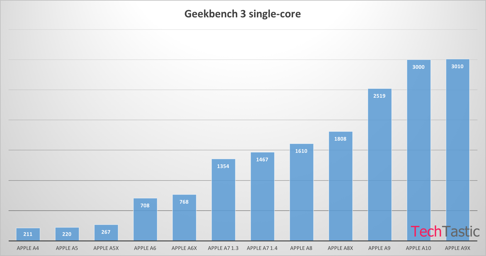 Apple&#039;s A10 chip for the iPhone 7 pops on Geekbench: as fast as the A9X