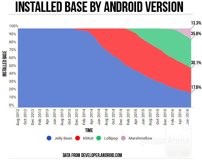 There's something really wrong with Android Marshmallow