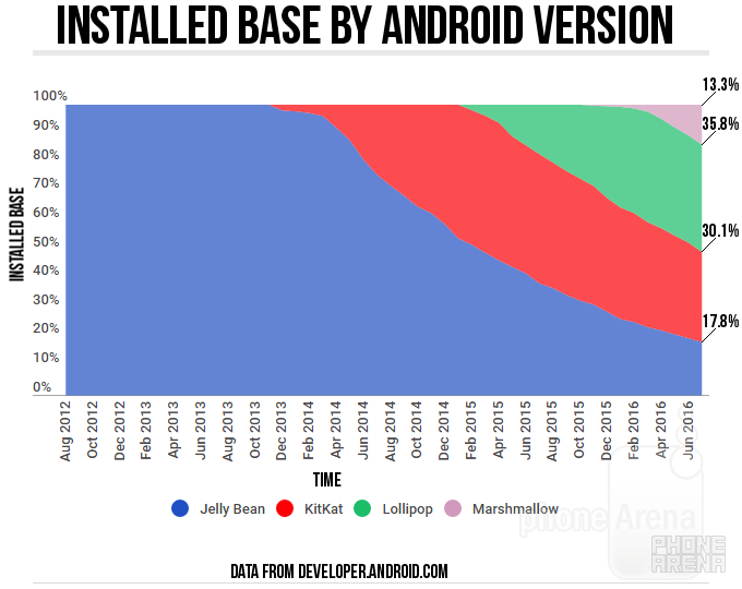 There's something really wrong with Android Marshmallow