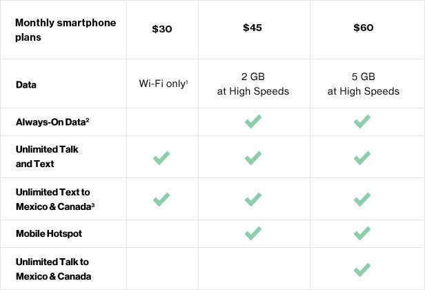 Verizon rolls out 'Always-On Data' to prepaid customers