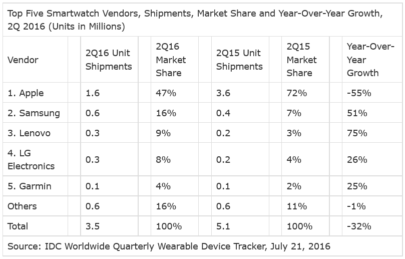 Smartwatch shipments declined year-over-year during the second quarter - IDC: Q2 global smartwatch shipments drop 32%; Apple Watch deliveries drop 55%