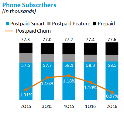 Churn is improving at AT&amp;amp;T - Despite drop in postpaid subscribers during Q2, AT&amp;T's wireless business is improving