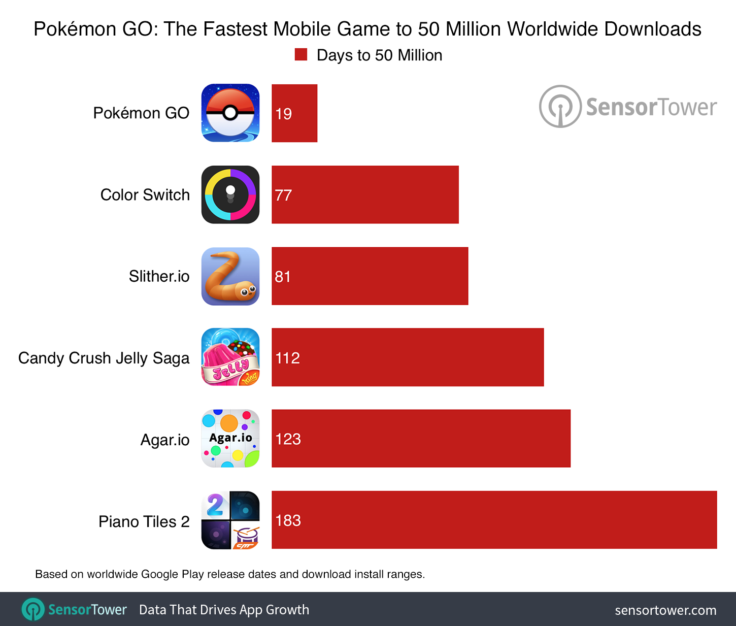 Pokemon Go continues to break records as it reaches 75 million downloads across Android and iOS