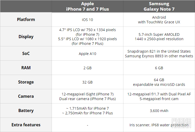 Samsung Galaxy Note 7 vs Apple iPhone 7 / 7 Plus: preliminary specs comparison