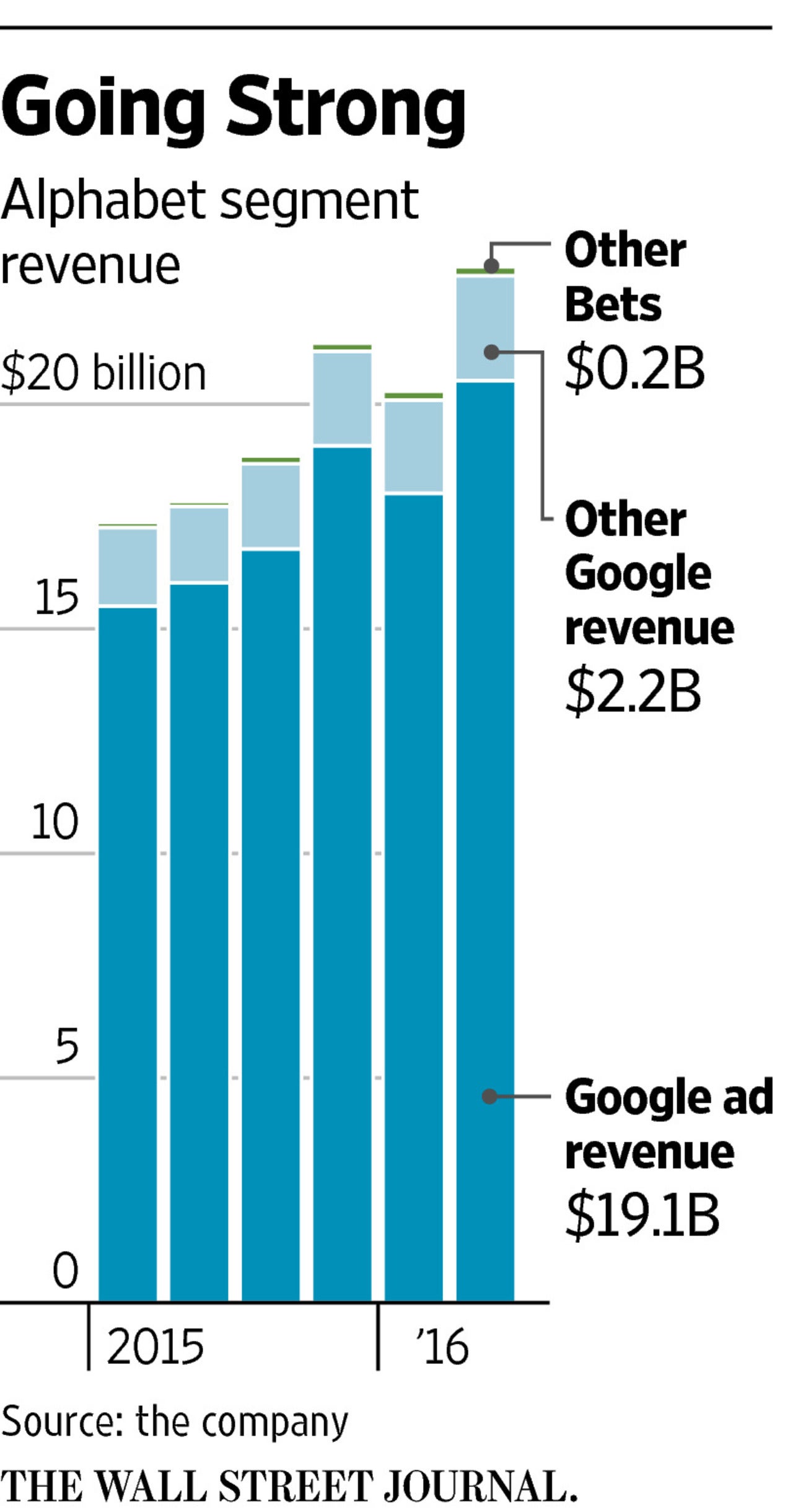 Google earnings soar thanks to the bets on Android, cloud and hardware