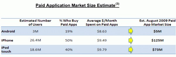 App Store is worth billions