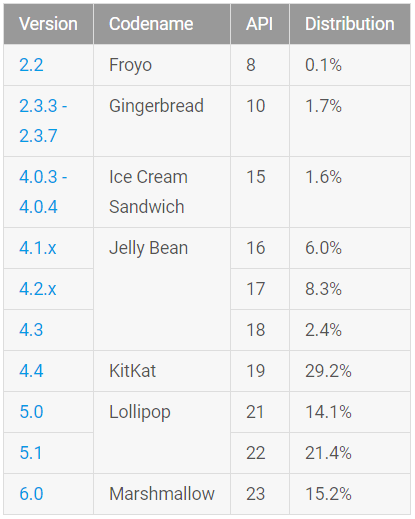 Android 6.0 is now on 15.2% of Android devices - Latest data from Google shows Marshmallow installed on 15.2% of Android devices