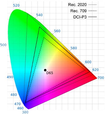 Visual representation of the Rec.709 (sRGB), DCI-P3, and Rec.2020 color gamuts - The Note 7 is the first smartphone with HDR10-compliant display and this is why you should care