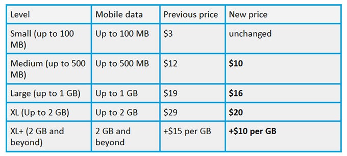 Virtual carrier Ting slashes data rates, now as low as $10 per GB