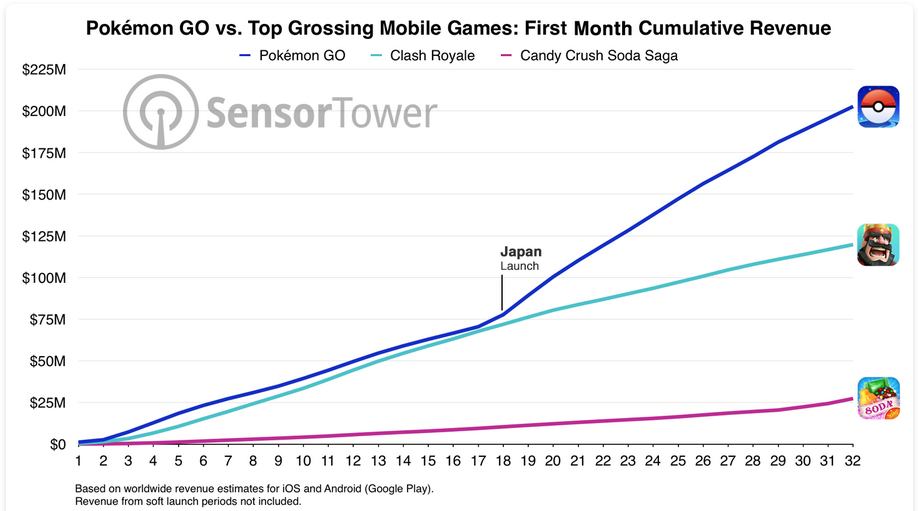 Pokemon Go has generated over $200 million in revenue in its first month - One month after launch, Pokemon Go has taken in over $200 million in revenue